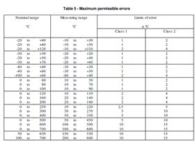 雙金屬溫度計(jì)精度class1精度是多少？
