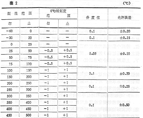 如何區(qū)分一等水銀溫度計和二等水銀溫度計.JPG