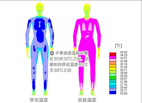 沒有溫度計的情況下,溫度和手感的關(guān)系.jpg